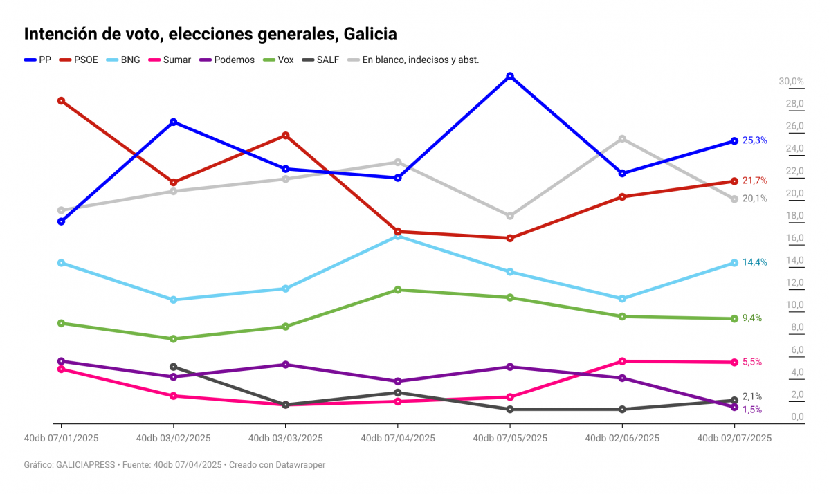 Sd0Sa intenci n de voto elecciones generales galicia (3)