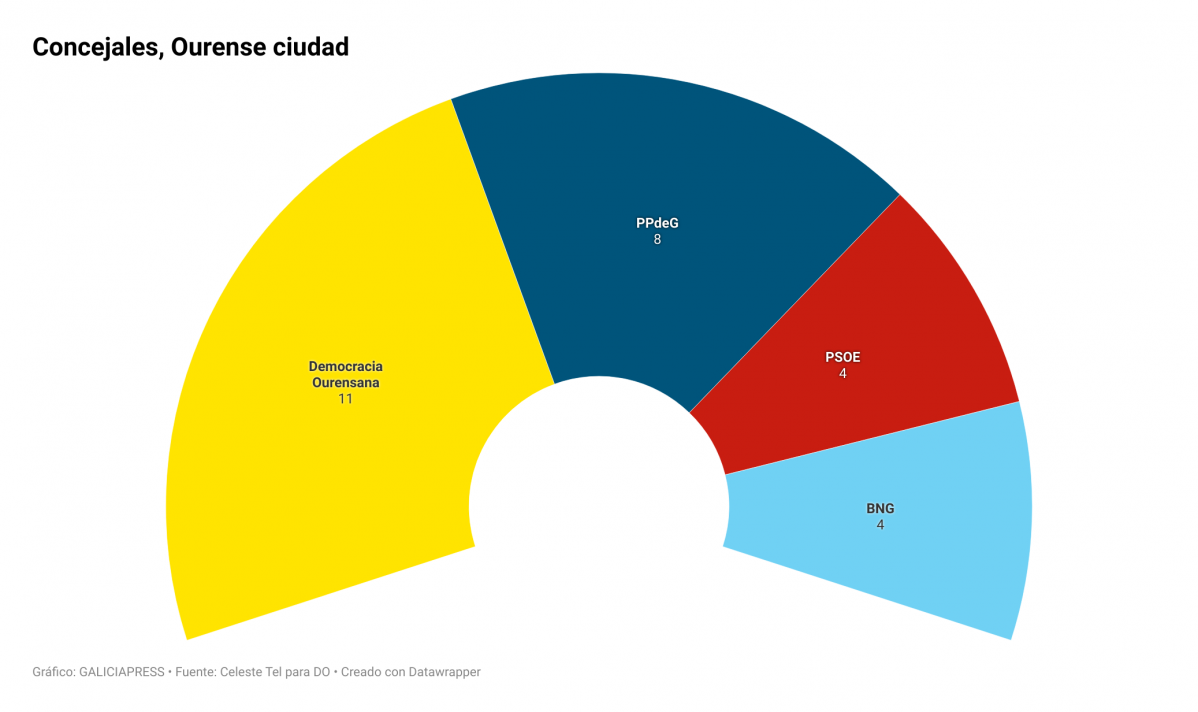 Txu3N concejales ourense ciudad