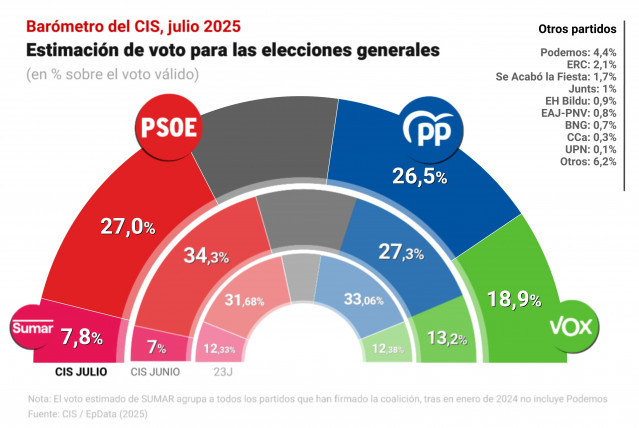 Barómetro electoral de julio de 2025 del CIS
