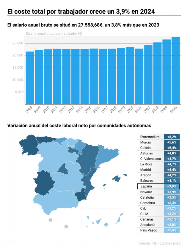 En 2024, el coste total por trabajador ascendió a 37.525,40 euros brutos, un 3,9% más que en 2023, mientras que el coste neto se situó en 37.308,93 euros (+3,9%) y el salario bruto anual fue de 27.558,68 euros (+3,8%). Extremadura, Murcia y Galicia fueron