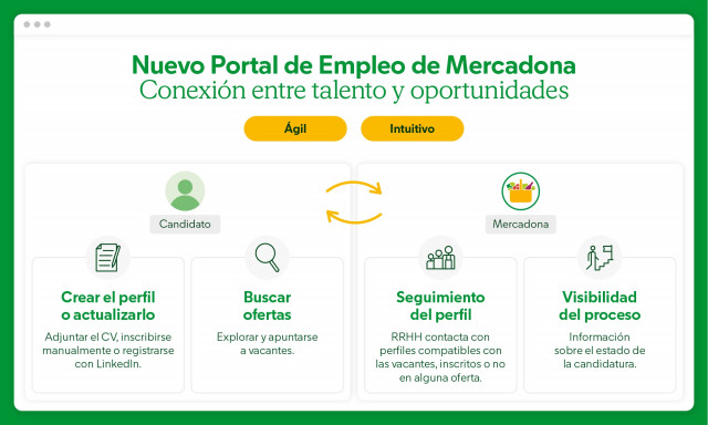 Mercadona crea un nuevo portal de empleo más ágil para el candidato.