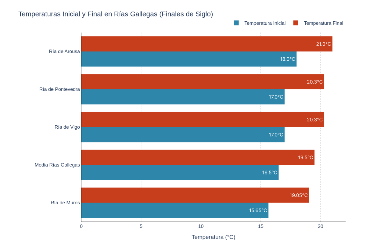 Grafico de la previsiu00f3n del aumento de temperatura en las ru00edas de Galicia por el cambio climu00e1tico