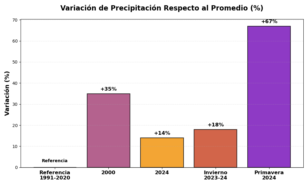Variaciu00f3n respecto al promedio