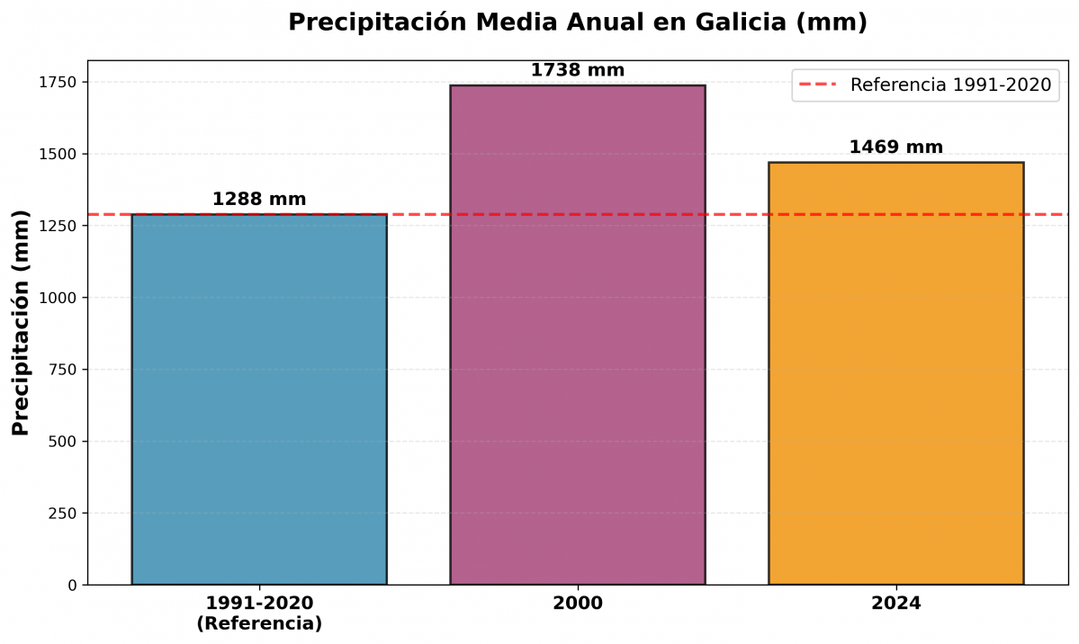 Grafico1 precipitacion anual