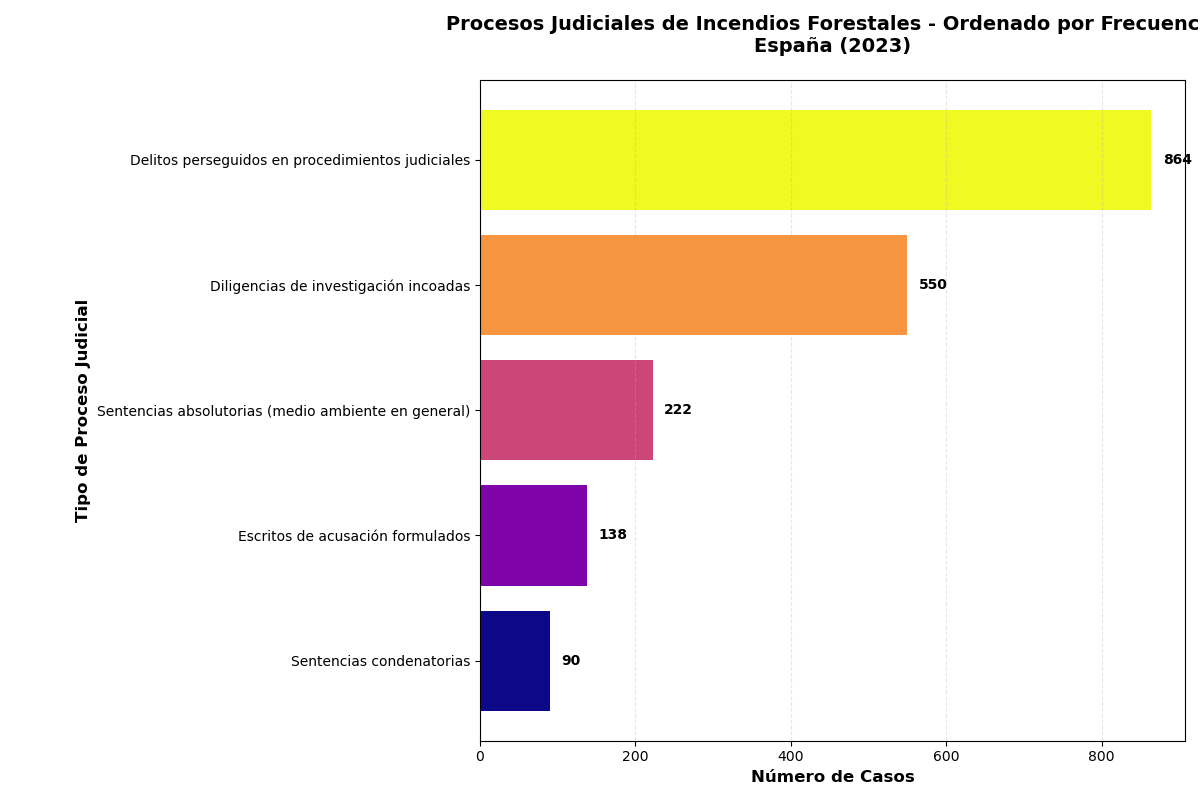 Los incendios forestales en la justicia