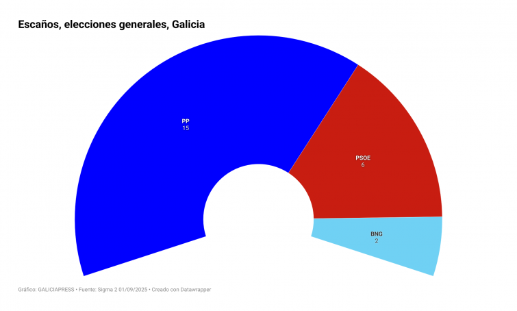 Encuesta Galicia: PP y BNG avanzan, PSOE retrocede y Sumar desparece