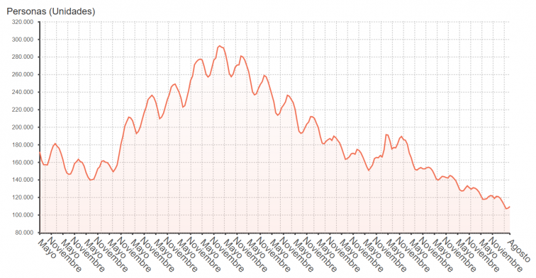 El paro sube en agosto en Galicia, que sigue en cifras mínimas interanuales