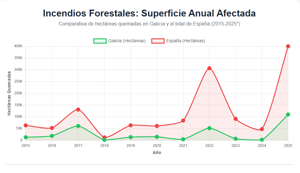 Superficie quemada en incendios forestales en España y Galicia