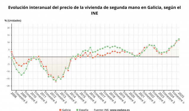 Evolución del precio de la vivienda en Galicia