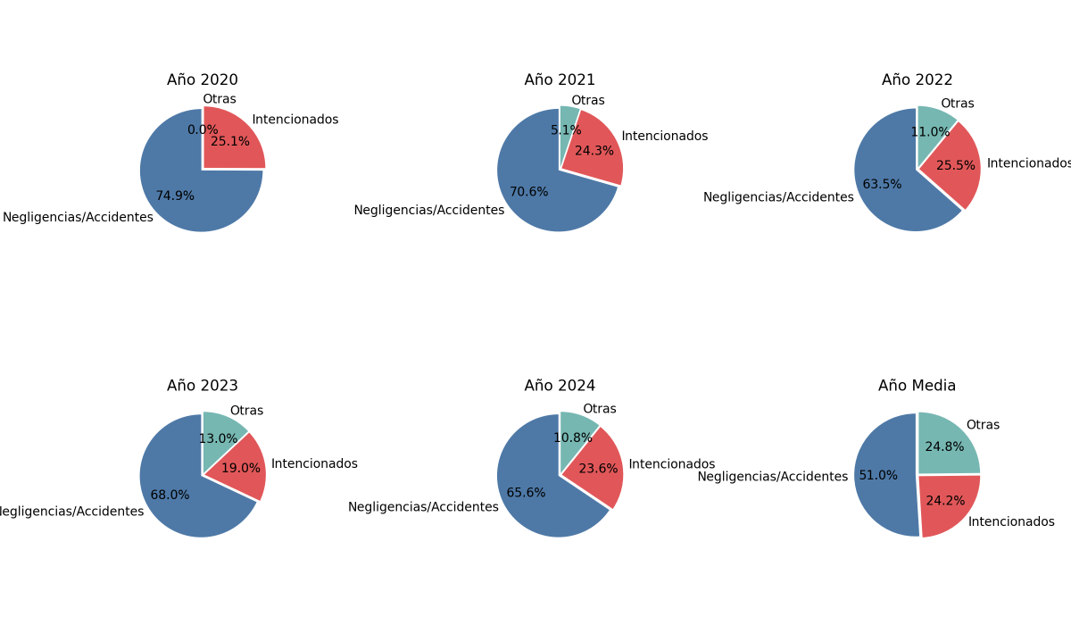 Origen de los incendios forestales