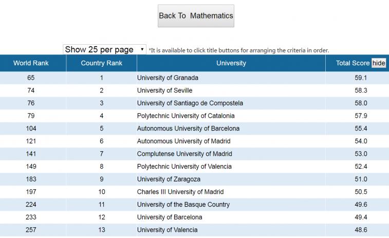 ​A USC, entre as 500 mellores universidades no ámbito da produción científica