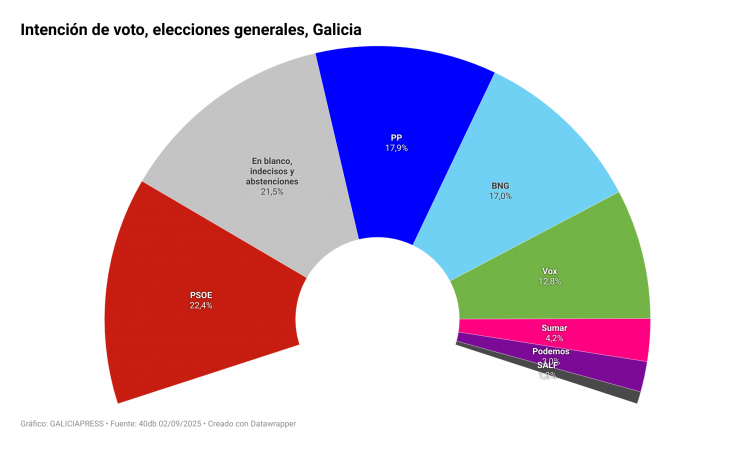 Encuesta Galicia: descalabro del PPdeG tras los incendios, Vox y BNG al alza