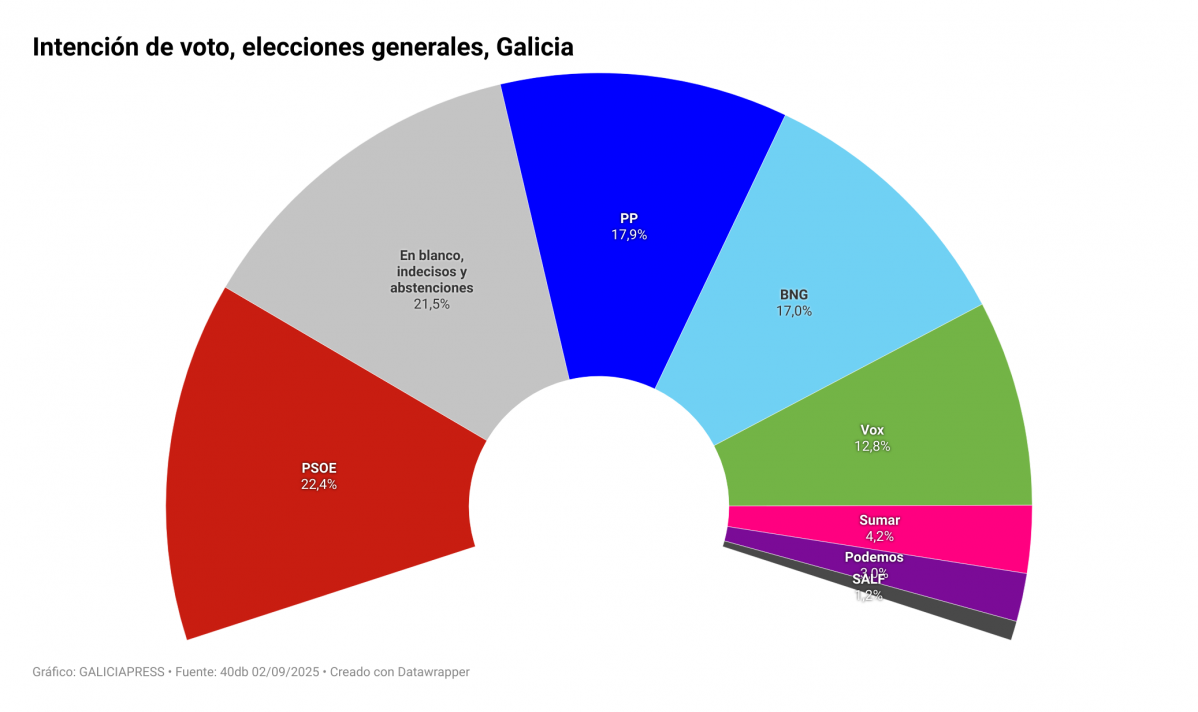 PRmVX intenci n de voto elecciones generales galicia 