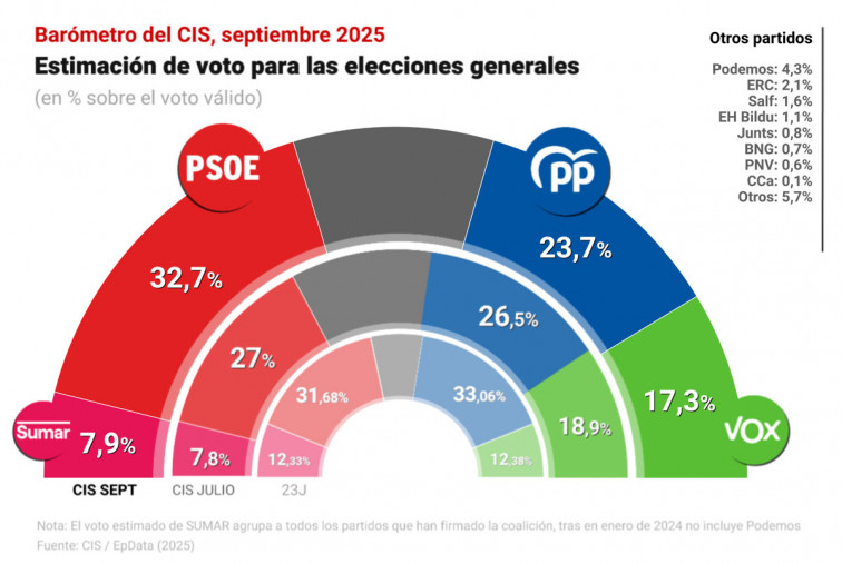 CIS de septiembre: el PP obtiene su peor resultado en lo que va de legislatura y el PSOE remonta