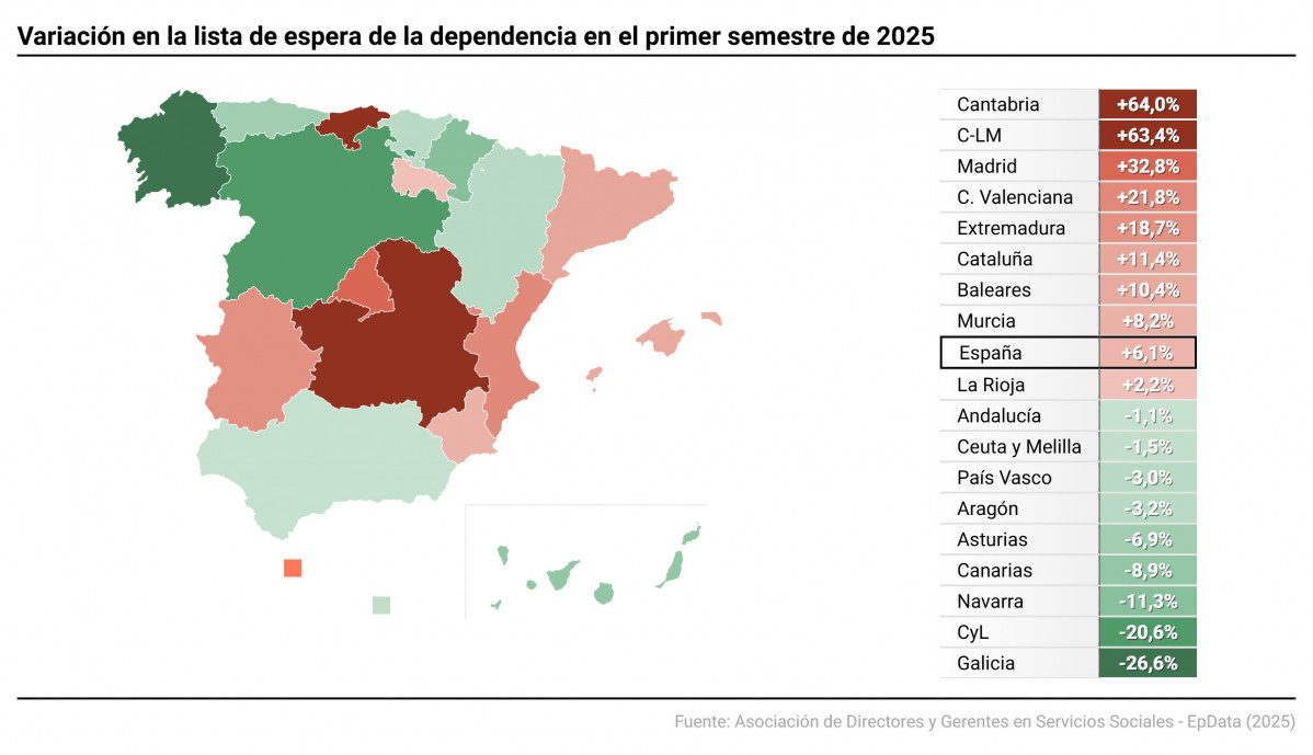 Mapas con estado de las listas de espera de la dependencia por comunidades autónomas. La lista de espera de la dependencia ha aumentado en el primer semestre de 2025, por primera vez en los últimos diez años, además del tiempo de tramitación de las solici