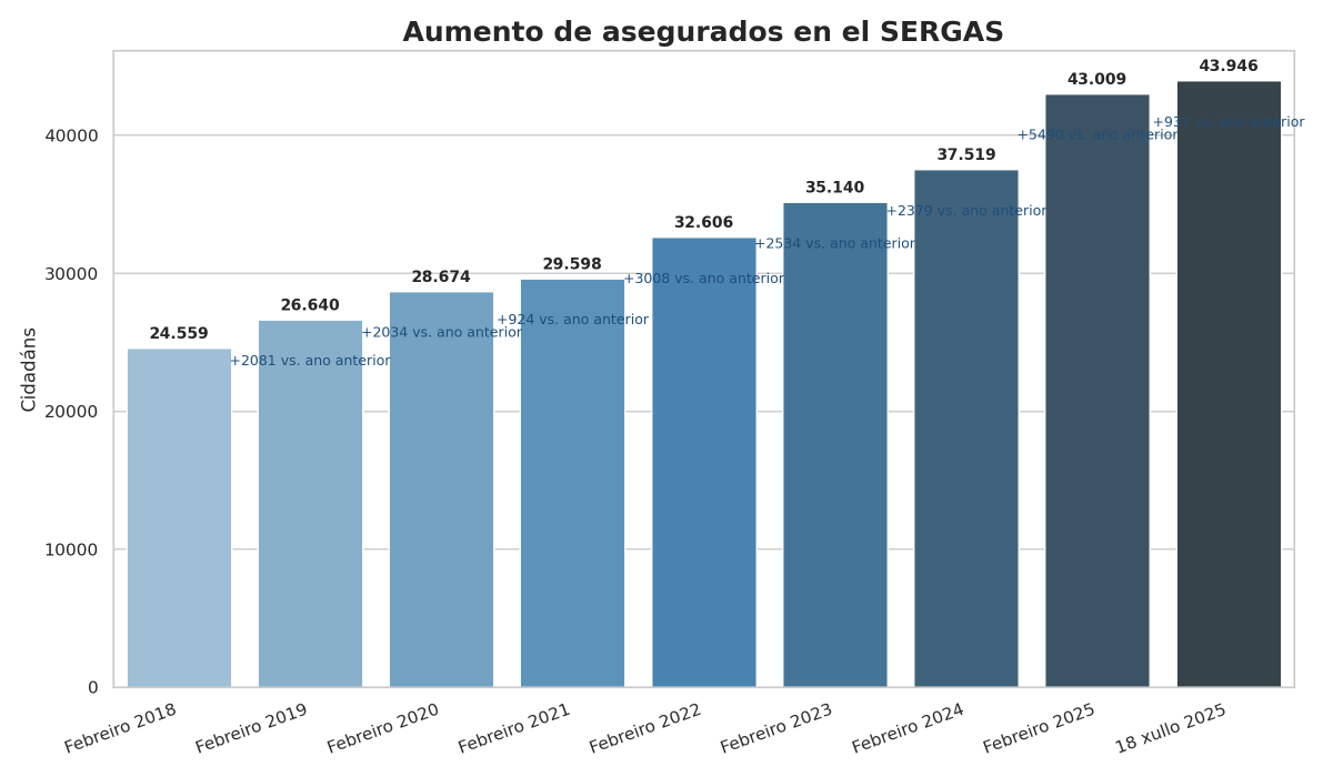 Aumento de asegurados en el SERGAS