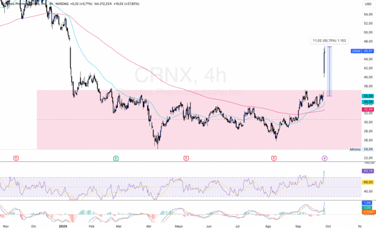 Opciones en $CRNX: La Estrategia destacada por Diego García del Río, Hill Valley Consulting