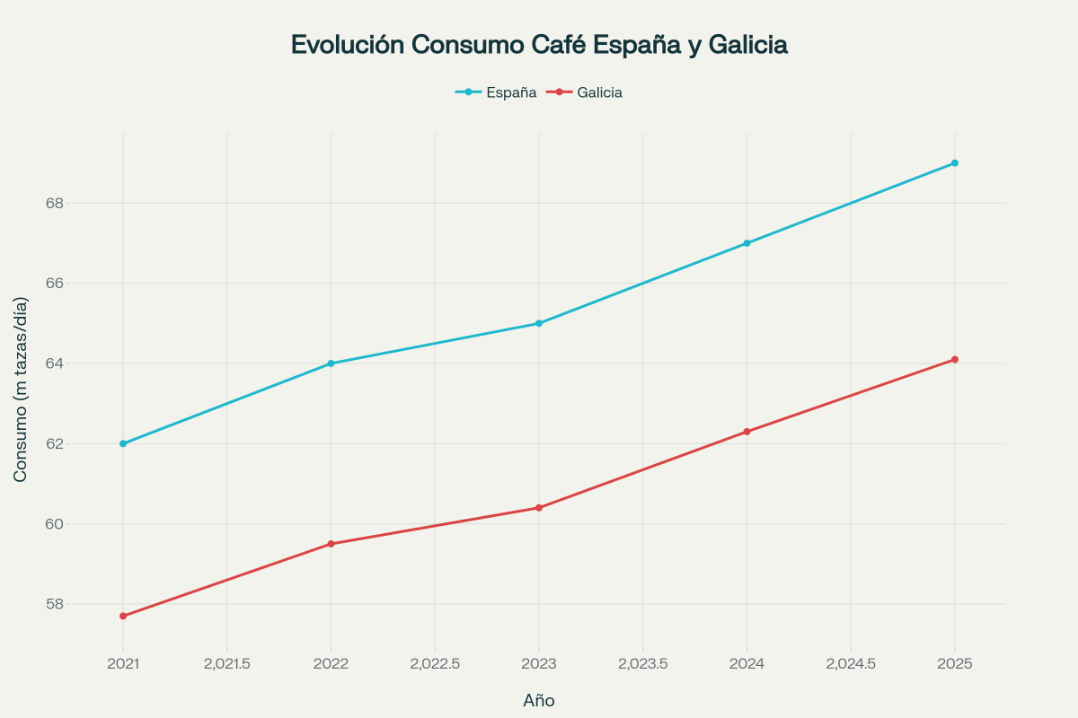 GRu00c1FICO CONSUMO CAFu00c9 GALICIA ESPAu00d1A  04102025
