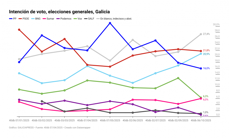 Encuesta Galicia: El BNG supera al PP por primera vez en la historia