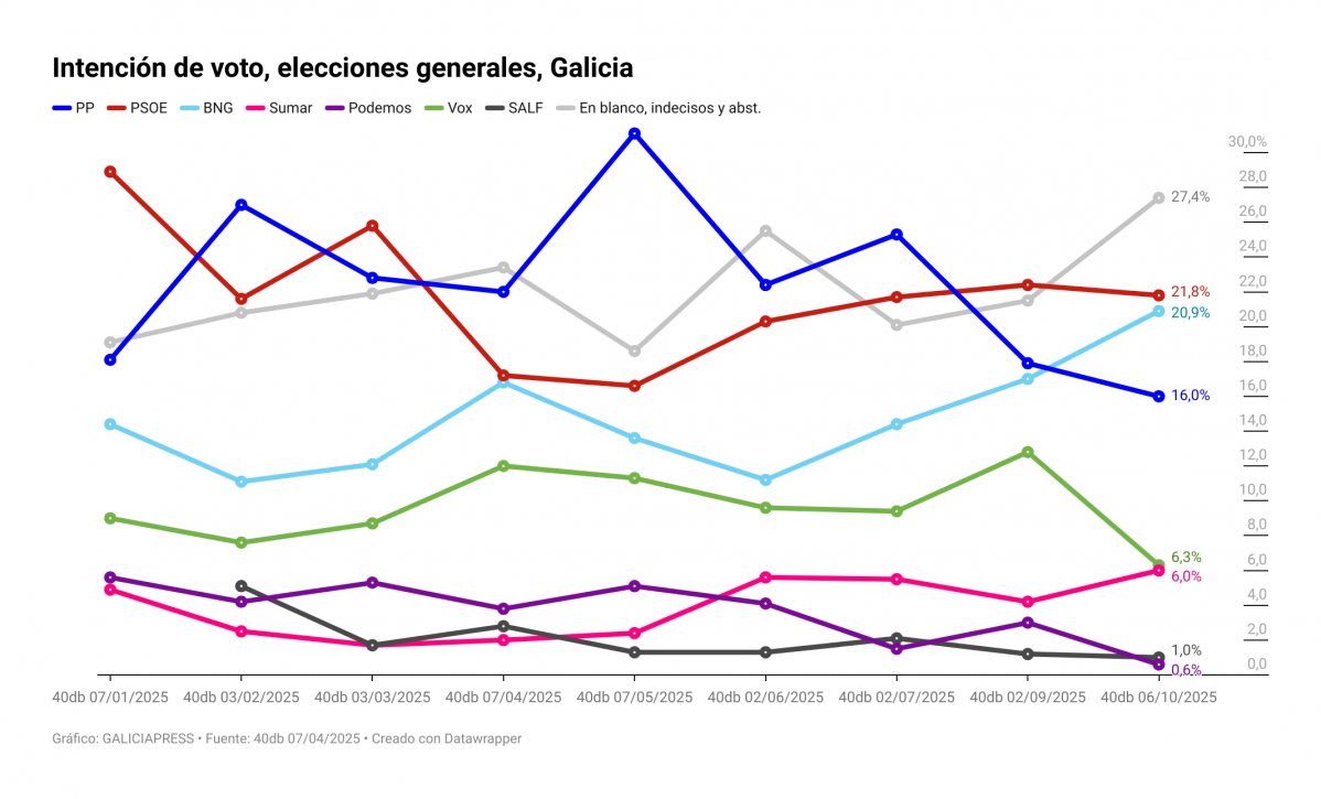 Sd0Sa intenci n de voto elecciones generales galicia (3)