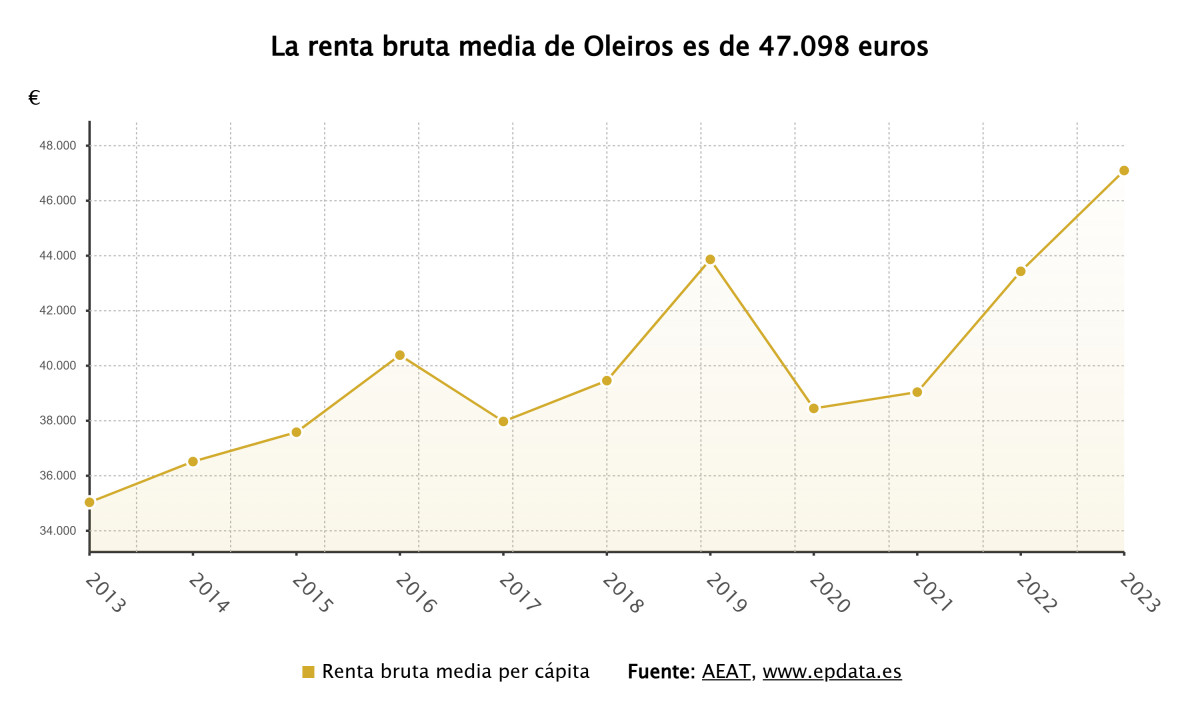 La renta bruta media de oleiros es de 47.098  euros