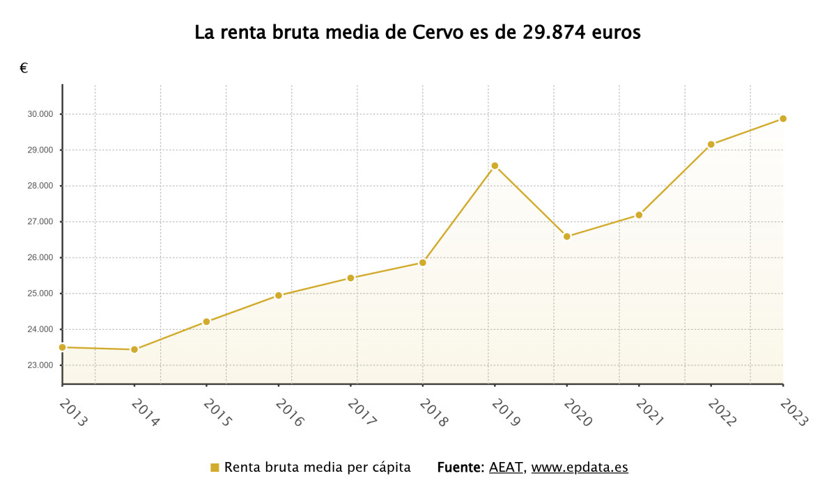 La renta bruta media de cervo es de 29.874  euros