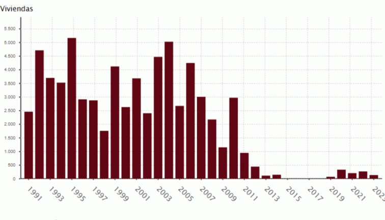 Rueda promete duplicar la vivienda pública tras más de 15 años por los suelos