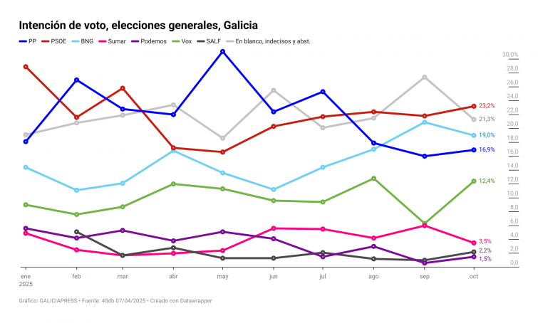 Encuesta Galicia: la izquierda bate otra vez a un PP herido por el avance de Vox