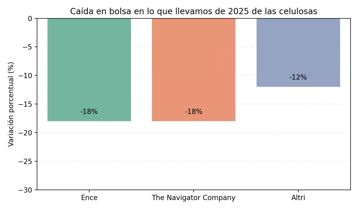 Cau00edda en bolsa de las celulosas en lo que llevamos de au00f1o