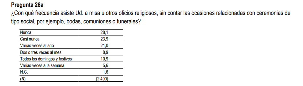 Baru00f3metro CIS SEPTIEMBRE 2025 sobre catolicismo Espau00f1a 2