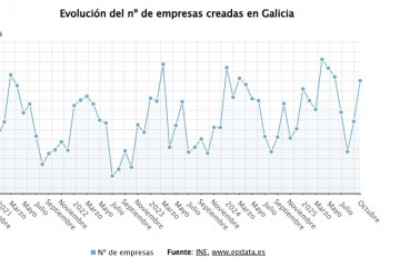 Creación de empresas en Galicia en octubre