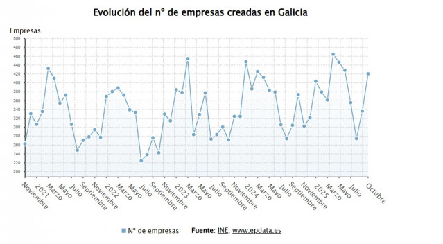 Creación de empresas en Galicia en octubre