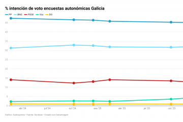 XyQkk intención de voto encuestas autonómicas galicia