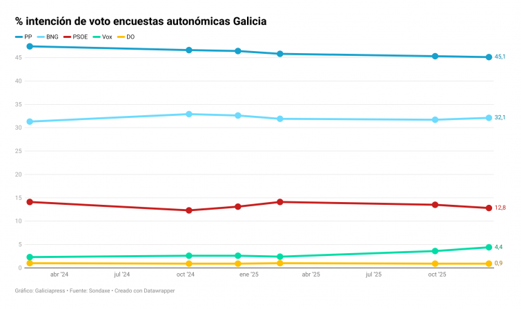Sondeos muestran que Vox es la principal amenaza para la mayoría absoluta del PP en Galicia