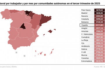 Mapa con coste laboral por comunidades autónomas. El coste laboral de las empresas aumentó un 3,0% en el tercer trimestre respecto al mismo periodo del año anterior y se situó en 3.111,76 euros po