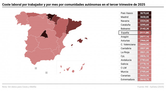 Mapa con coste laboral por comunidades autónomas. El coste laboral de las empresas aumentó un 3,0% en el tercer trimestre respecto al mismo periodo del año anterior y se situó en 3.111,76 euros por trabajador y mes. El coste salarial creció un 2,8%. Con r