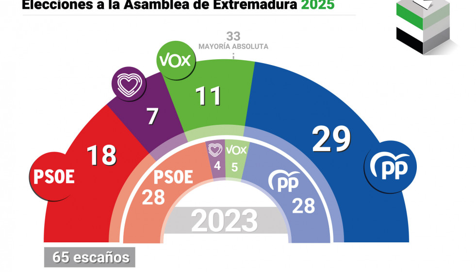 Infografía con resultados electorales en Extremadura