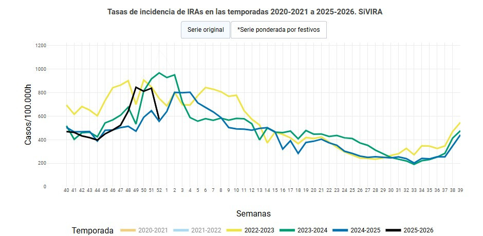 Tasas de IRAs en Espau00f1a desde 2020 segu00fan el u00faltimo informa de vigilancia del Instituto Carlos III
