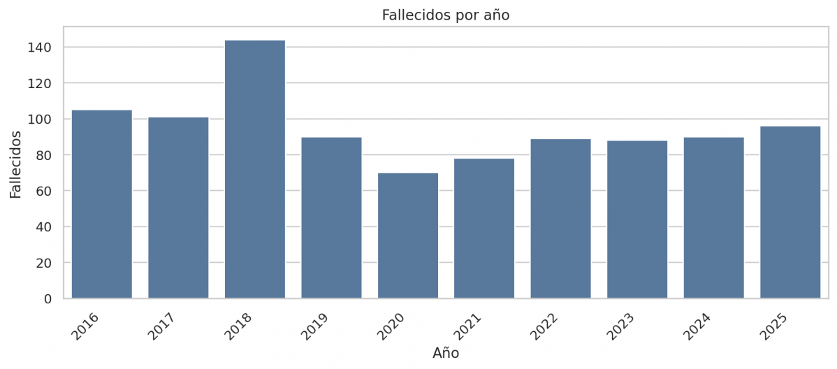 Muertos en accidentes de tru00e1fico en Galicia por au00f1o