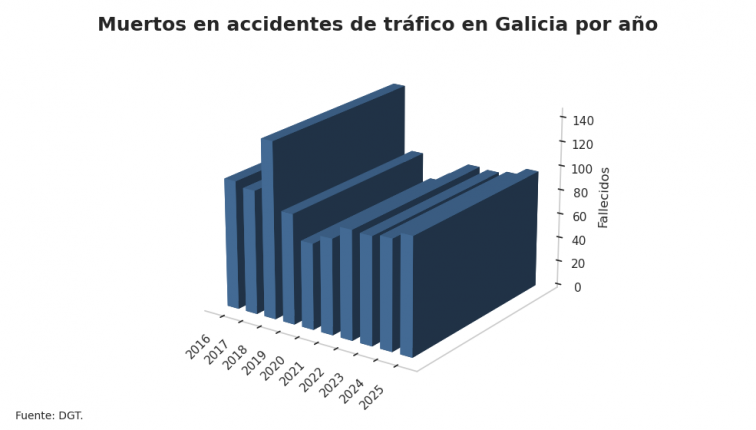 No había tantos muertos de tráfico en Galicia desde la pandemia