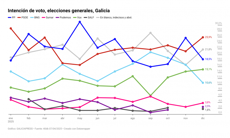 Revolcón demoscópico en Galicia: Vox adelanta al BNG y el PSOE al PP