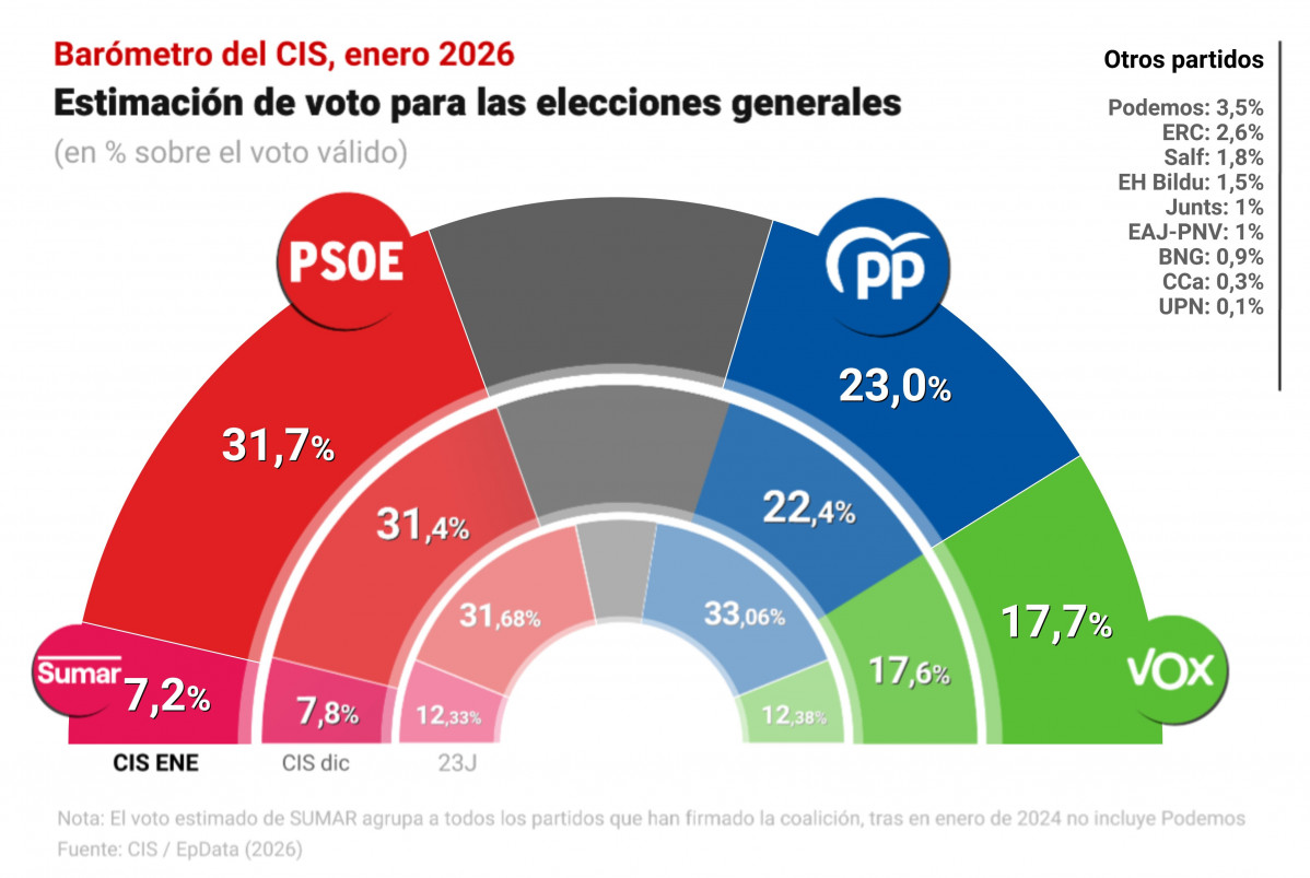 Estimación de voto del CIS para las próximas elecciones generales (barómetro de enero de 2026)