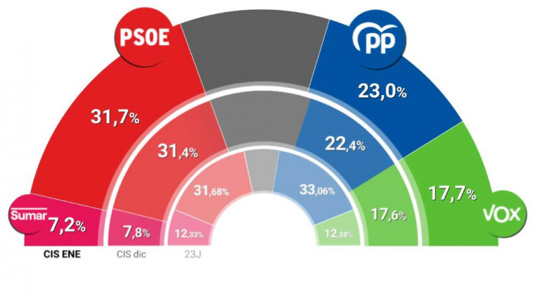 CIS: el BNG tiende al alza, la derecha no sumaría para gobernar España