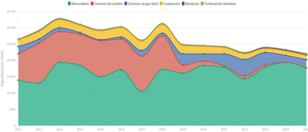 Evoluciu00f3n de la producciu00f3n energu00e9tica en Galicia por fuentes en una iamgen de OGACLI