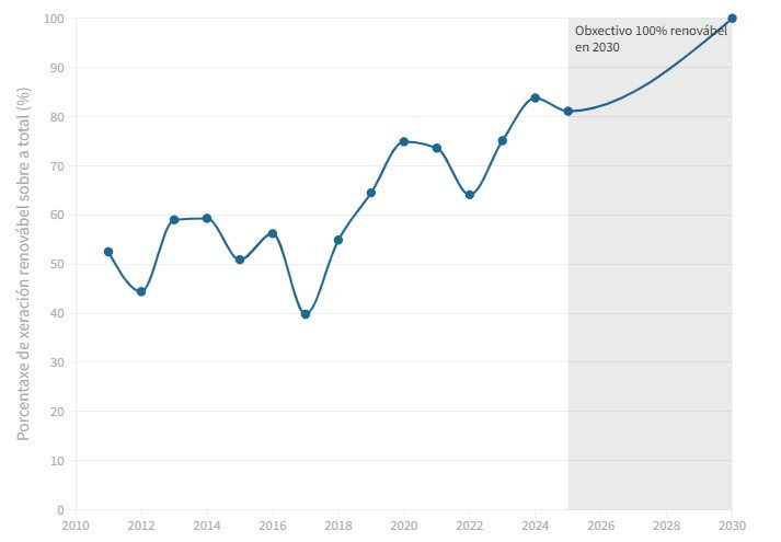 Porcentaje de producciu00f3n renovable en Galicia en una imagen de OGACLI