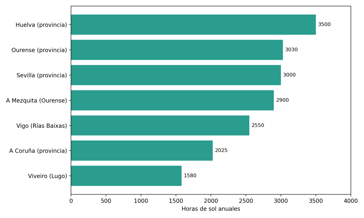 Horas de sol anuales en varias partes de Galicia comparada con las provincias mu00e1s soleadas de Espau00f1a