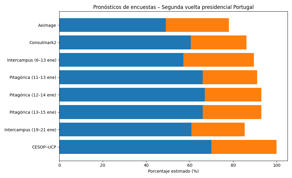Grafico encuestas segunda vuelta portugal