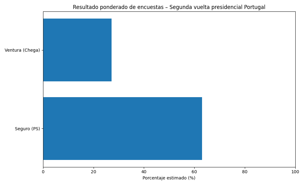 Grafico resultado ponderado portugal