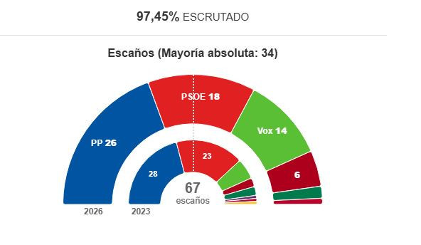 Los resultados en Aragón suponen una amarga victoria para el PP y otro palo para el PSOE