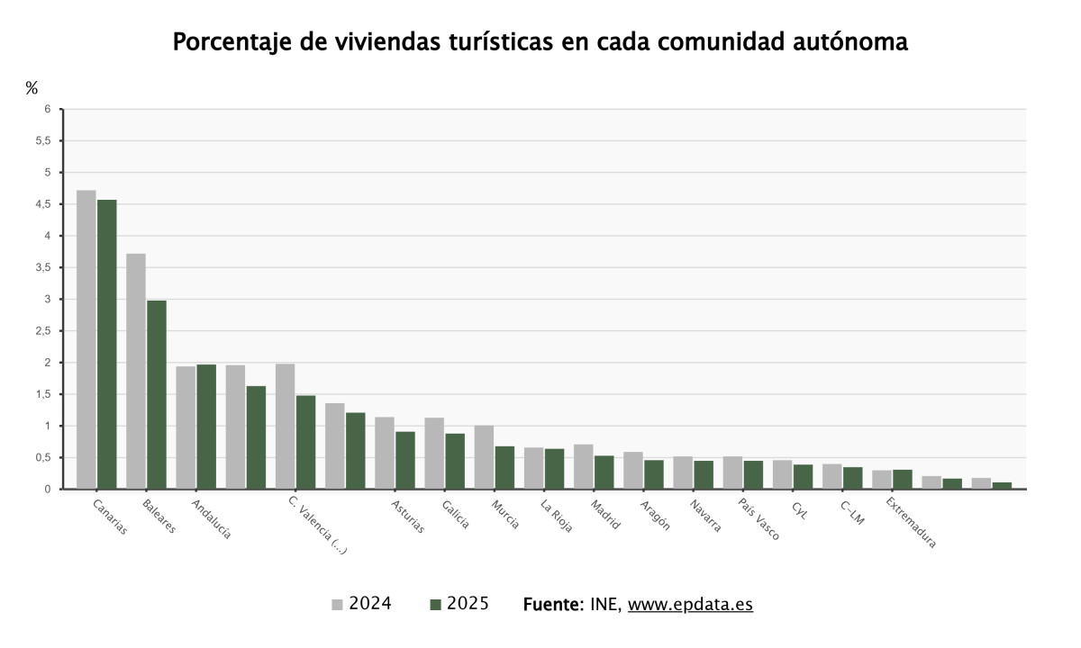 Porcentaje de viviendas turisticas en cada comunidad autonoma